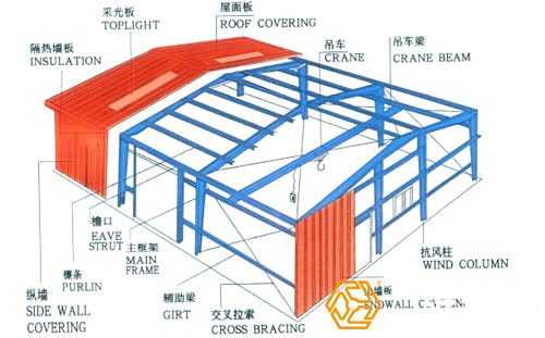 鋼結(jié)構廠房工程量