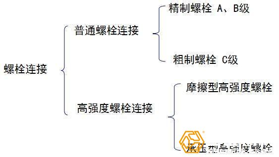 螺栓連接的形式方法