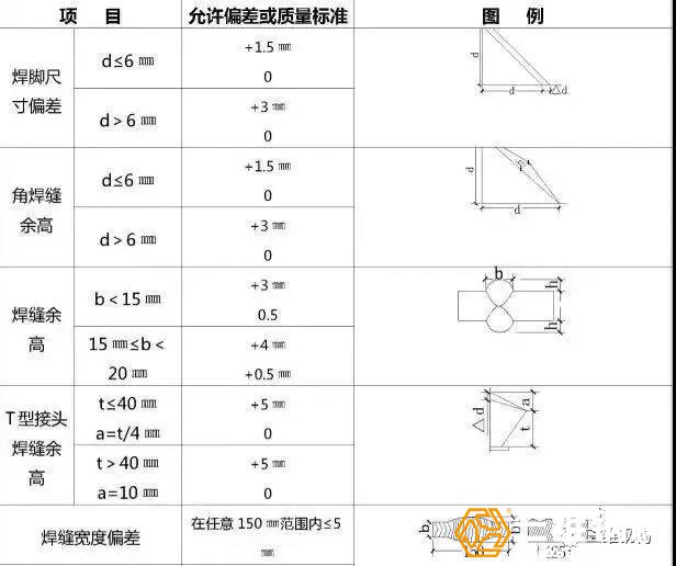 焊縫外觀檢驗允許偏差或質(zhì)量標準見表